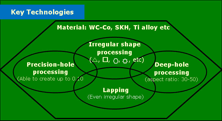 Our Specialty of Processing Technology