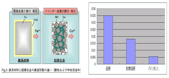 超硬合金の腐食特性