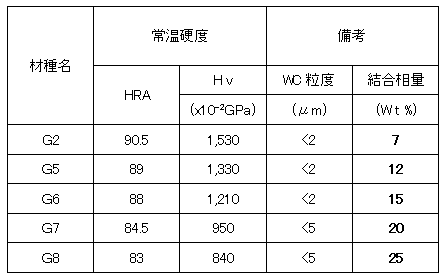 超硬の種類による腐食の変化