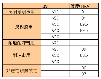 硬质合金（钨钢）概要