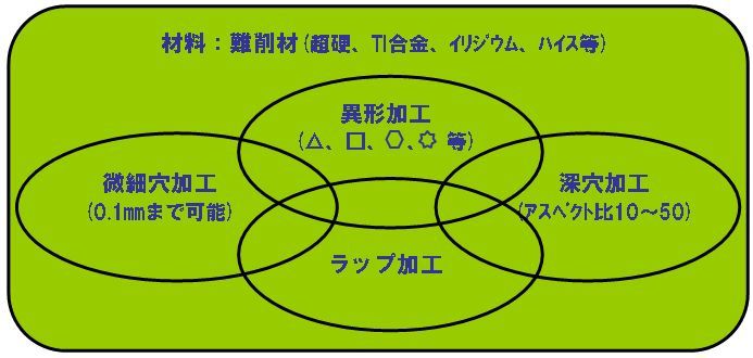 当社の得意加工技術